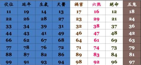 手機號碼吉凶對照表|數字易經對照表，手機、車牌尾數看吉凶！